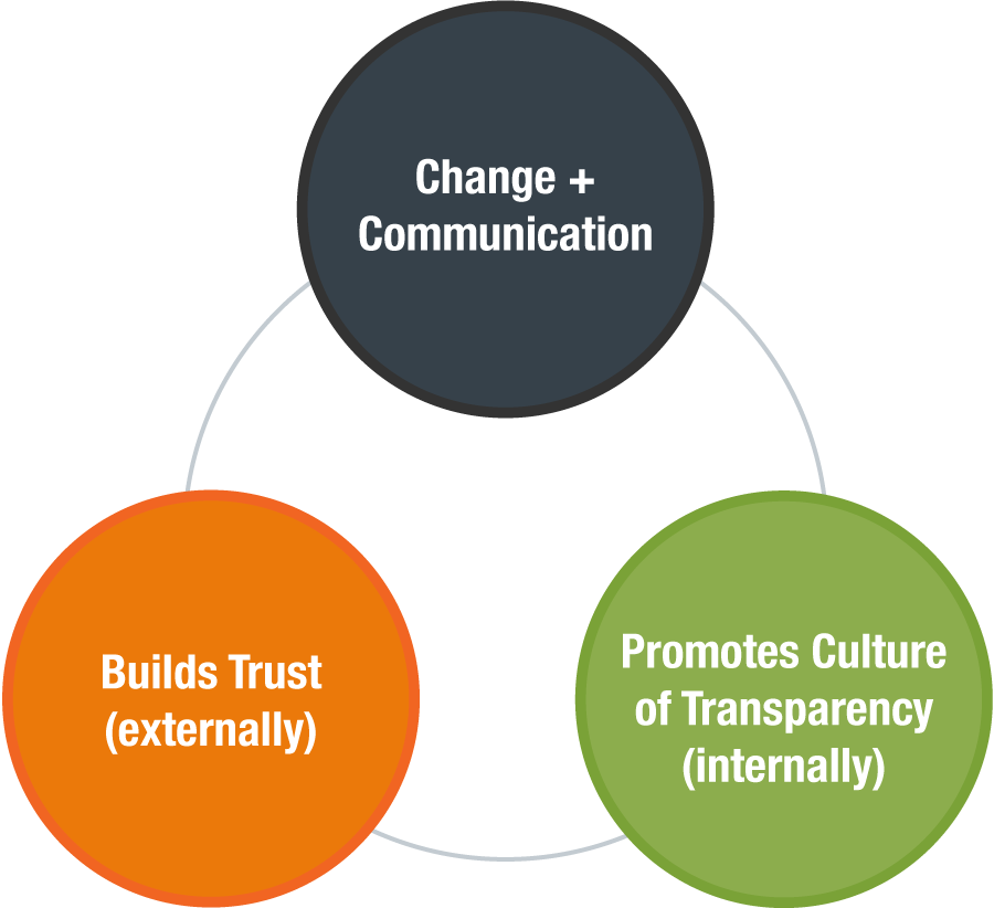 You Need A Change Communications Strategy: Here's How To Get Started